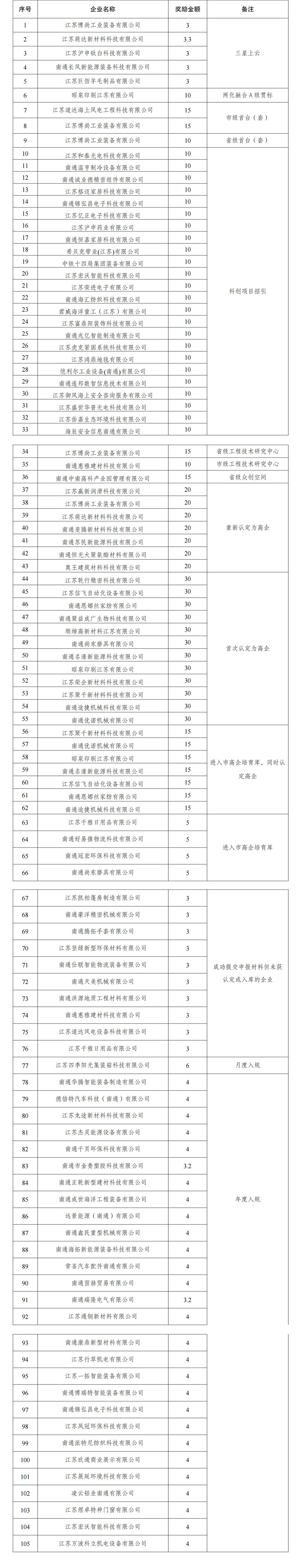 2022年第一批政策兑现公示_20230615172658_00.jpg