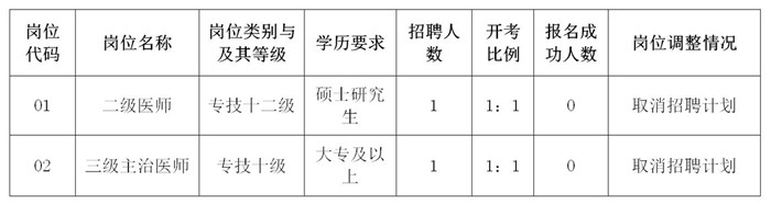 通州湾示范区事业单位（医疗卫生类岗位)2021年公开招聘工作人员取消岗位的变更公告_01.jpg